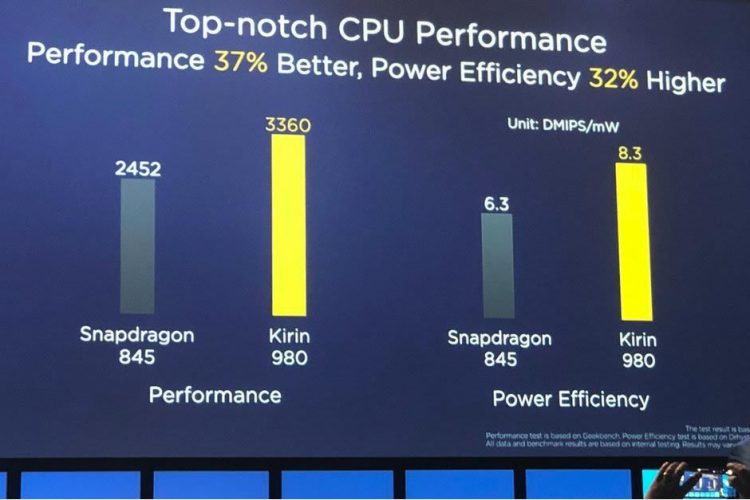ผลทดสอบชี้!! ชิป 7 นาโนเมตรของ Kirin 980 และ Snapdragon 855 มีประสิทธิภาพดีกว่า Snapdragon 845 ถึง 30%