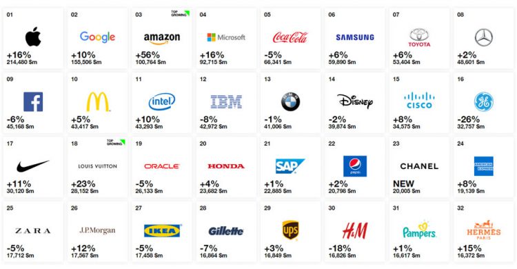 Apple ครองอันดับ 1 เป็นปีที่ 6 ติดต่อกัน จากการจัดอันดับแบรนด์ทั่วโลกที่ดีที่สุดของ Interbrand