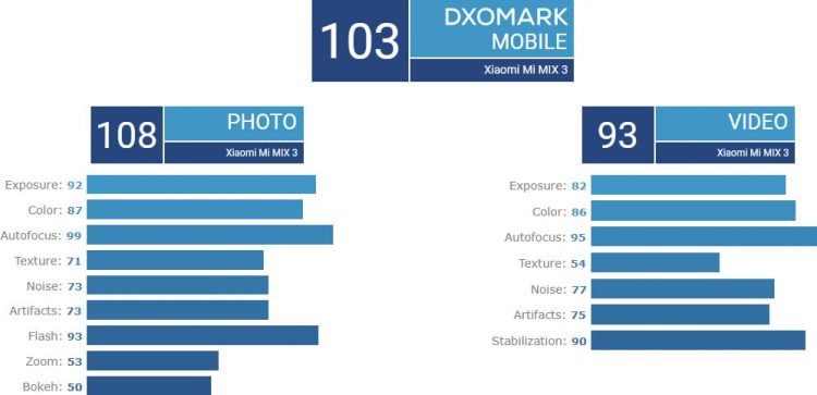 Xiaomi Mi MIX 3 ได้รับ 103 คะแนน จากการทดสอบกล้องของ DxOMark