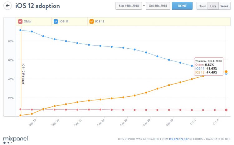 iOS 12 ถูกใช้งานมากกว่า iOS 11 ในช่วงเวลา 2 สัปดาห์ หลังจาก Apple ปล่อยซอฟต์แวร์ออกมาให้อัพเดท
