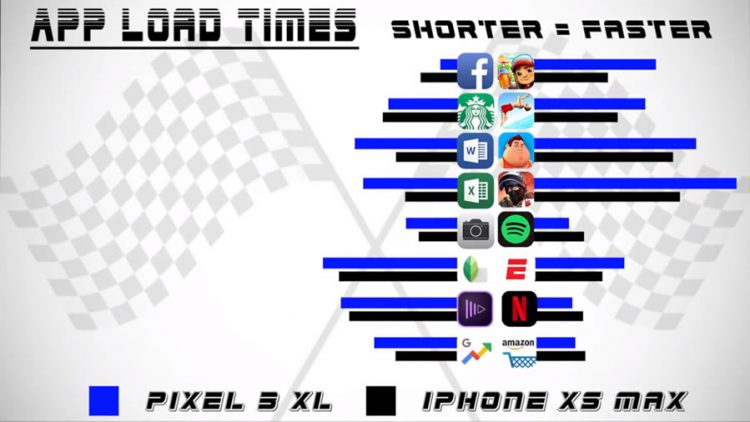 ทดสอบความเร็ว iPhone XS Max vs Pixel 3 XL รุ่นไหนจะตอบสนองการใช้งานได้เร็วกว่ากัน?