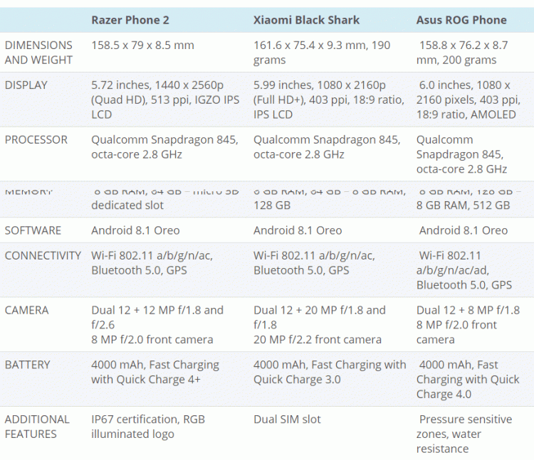 เทียบสเปกเกมมิ่งสมาร์ทโฟน Razer Phone 2 vs Xiaomi Black Shark vs Asus ROG Phone หาข้อดีและจุดด้อยของแต่ละรุ่น