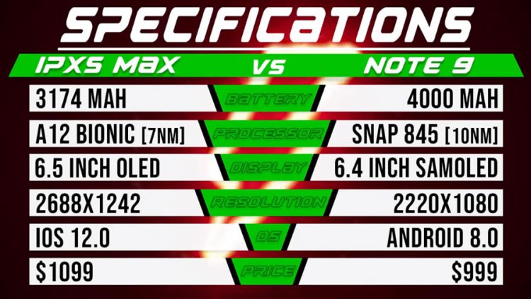ทดสอบแบตเตอรี่ iPhone XS Max พร้อมเปรียบเทียบกับ Galaxy Note 9 จากการใช้งานจริง รุ่นไหนจะให้พลังงานได้นานกว่ากัน?