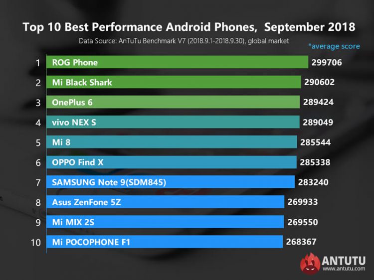 AnTuTu ยกให้ Asus ROG Phone เป็นสมาร์ทโฟน Android ที่มีประสิทธิภาพดีที่สุด ในเดือนกันยายนที่ผ่านมา