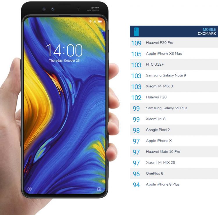 Xiaomi Mi MIX 3 ได้รับ 103 คะแนน จากการทดสอบกล้องของ DxOMark