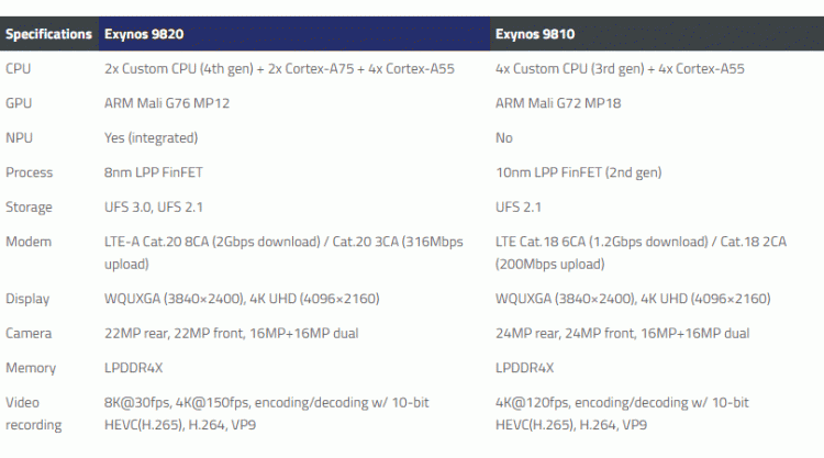 Samsung เปิดตัวชิป Exynos 9820 รองรับ LTE 2Gbps อาจนำมาใช้กับ Galaxy S10 เป็นรุ่นแรก