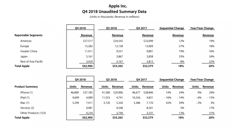 ผลประกอบการ Apple ไตรมาสล่าสุดรายได้ 62.9 พันล้านสูงสุดเป็นประวัติการณ์ ขาย iPhone ได้ 46.9 ล้านเครื่อง