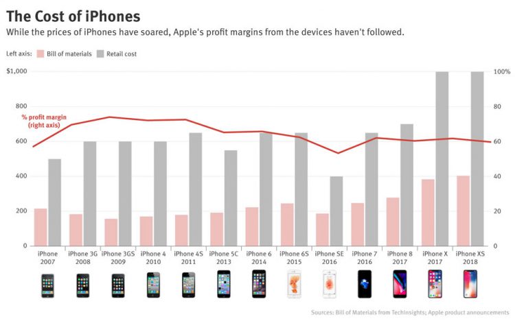 Apple ทำกำไรจาก iPhone ได้ลดลง โดย Profit Margin ลดลงจาก 74% เหลือ 60% ในช่วงหลายปีที่ผ่านมา