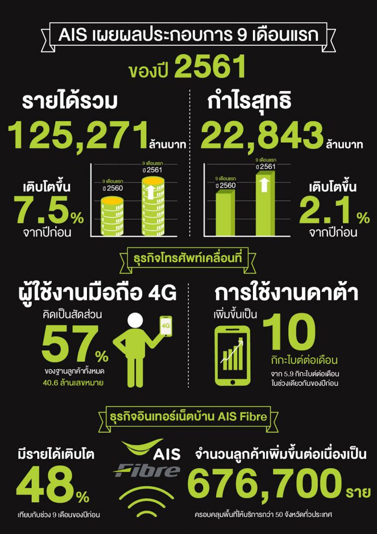 AIS เผยผลประกอบการ 9 เดือนแรก ปี 2561  กำไรสุทธิ 22,843 ล้านบาท  เติบโตขึ้น 7.5%
