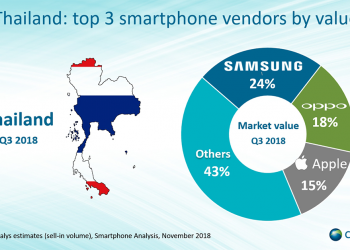 เข้าใกล้อันดับ 1 ! แบรนด์ OPPO ครองอันดับ2 ตลาดสมาร์ทโฟนประเทศไทย ประจำไตรมาศที่ 3 ปี 2561