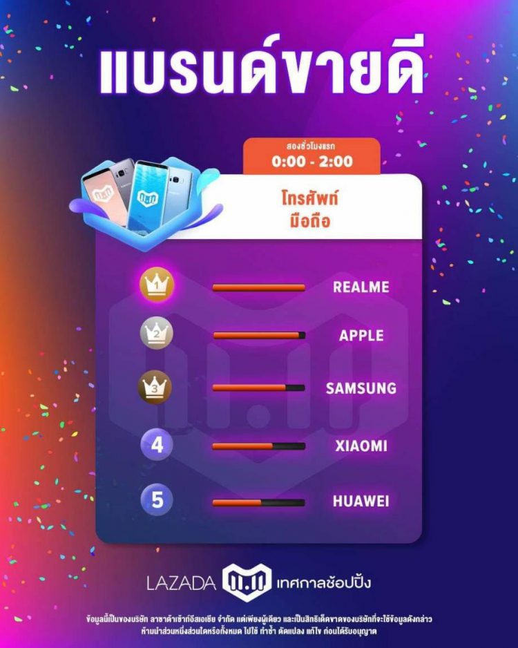 Realme 2 Pro ยอดขายถล่มทลายแซง Apple, Samsung ขึ้นเป็นอันดับ 1 ใน LAZADA 11.11 ตรียมเปิดขายเร็วๆ นี้ที่ทรูช้อปเท่านั้น