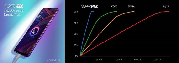 OPPO จัดหนัก!! ท้าแข่ง Fast Charging Challenge รุ่นไหนชาร์จไวกว่า OPPO R17 Pro รับไปเลย BMW i8 มูลค่ากว่า 10 ล้านบาท
