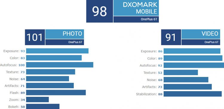 กล้องของ OnePlus 6T ทำได้ดีกว่า OnePlus 6 จากการทดสอบของ DxOMark
