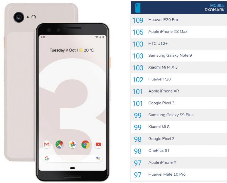 Google Pixel 3 ได้รับ 101 คะแนน เท่ากับ iPhone XR จัดเป็นสมาร์ทโฟนที่มีกล้องเลนส์เดียวที่ดีที่สุดของ DxOMark