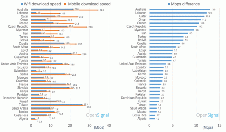 ผลสำรวจพบ เครือข่ายมือถือ มีความเร็วอินเตอร์เน็ต แรงกว่า Wi-Fi ใน 33 ประเทศ
