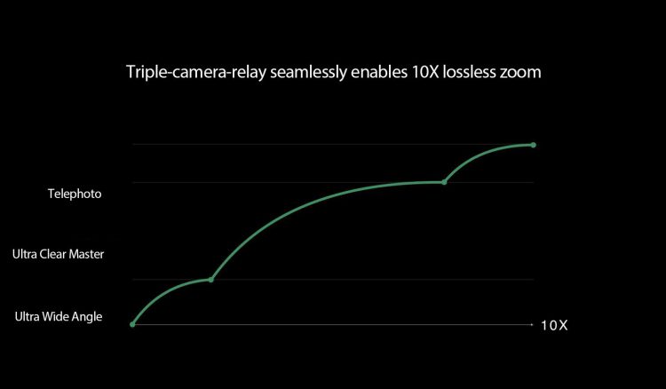 OPPO เผยเทคโนโลยี 10x lossless zoom กล้อง 3 ตัวซูม 10 เท่าไม่สูญเสียรายละเอียด และเทคโนโลยีจดจำลายนิ้วมือโซนกว้าง