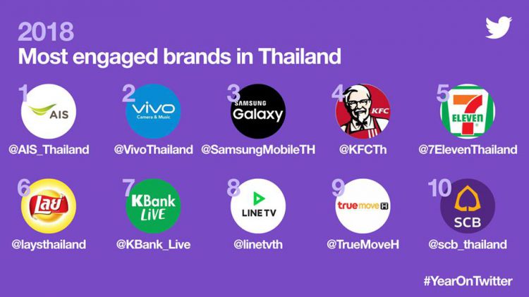 AIS คว้าตำแหน่งแบรนด์ที่ถูกพูดถึงมากที่สุดบน Twitter ประจำปี 2018