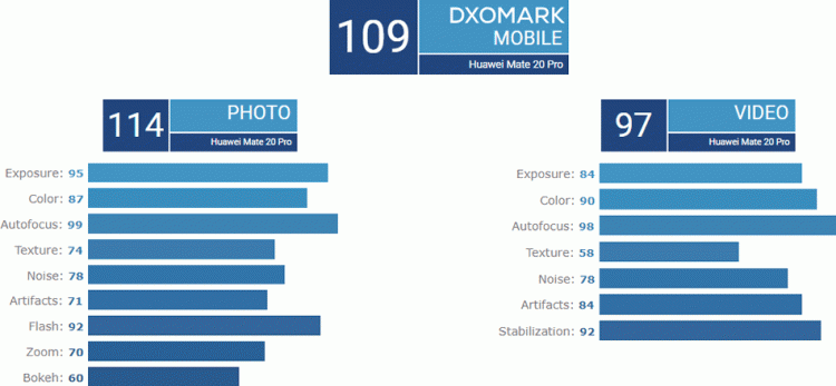 Huawei Mate 20 Pro ถูกวางอยู่ในตำแหน่งเหนือ P20 Pro จากการทดสอบกล้องของ DxOMark