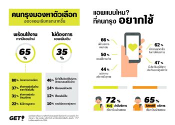 เผย 1 ใน 3 ของคนกรุงยังไม่เคยใช้แอพเรียกมอเตอร์ไซค์รับจ้าง และยังมองหาตัวเลือกเพิ่มเติม