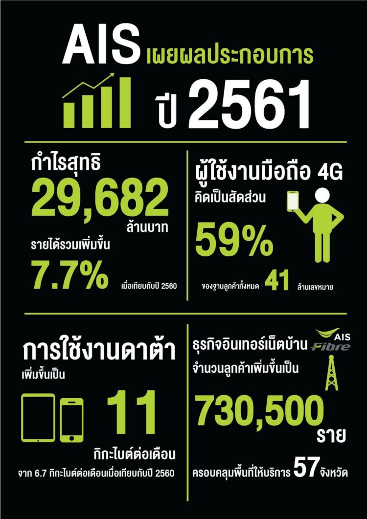 AIS ประกาศผลประกอบการ ปี 2561 กำไร 29,682 ล้านบาท ยอดใช้งานดาต้าเฉลี่ย 11GB ต่อเดือน ฐานลูกค้า 41 ล้านเลขหมาย