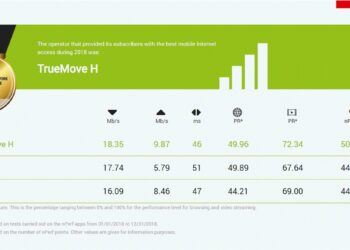 Truemove H ประกาศคว้ารางวัล “เครือข่าย 4G ที่ดีที่สุดในไทย ประจำปี 2018” 3 ปีซ้อน จาก nPerf