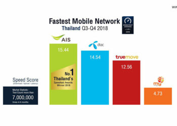 AIS คว้ารางวัล “เครือข่ายมือถือที่เร็วที่สุดในประเทศไทย” ถึง 4 ปีซ้อน จาก Ookla Speedtest แอปฯ สปีดเทสต์ อับดับ 1 ของโลกและในไทย