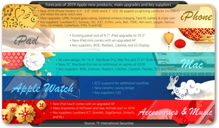 Apple จะเปิดตัว MacBook Pro รุ่นใหม่ ขนาดจอ 16 นิ้ว, จอภาพ 6K ขนาด 31 นิ้ว และข่าวลือล่าสุดของ iPhone รุ่นใหม่