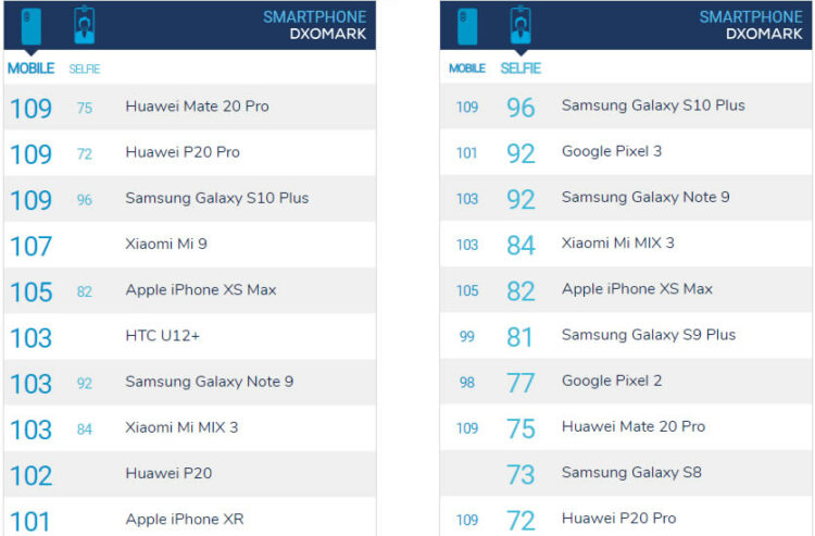 Samsung Galaxy S10+ ทำคะแนนแซง อันดับ 1 อย่าง Huawei Mate 20 Pro ด้วยกล้องเซลฟี่ จากการทดสอบของ DxOMark