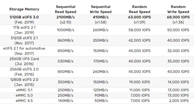 Samsung เริ่มผลิตหน่วยความจำ eUFS 3.0 ความจุ 512GB สำหรับสมาร์ทโฟน และจะเริ่มผลิตรุ่น 1TB ในปีนี้