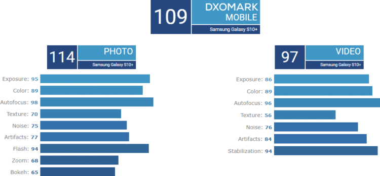 Samsung Galaxy S10+ ทำคะแนนแซง อันดับ 1 อย่าง Huawei Mate 20 Pro ด้วยกล้องเซลฟี่ จากการทดสอบของ DxOMark