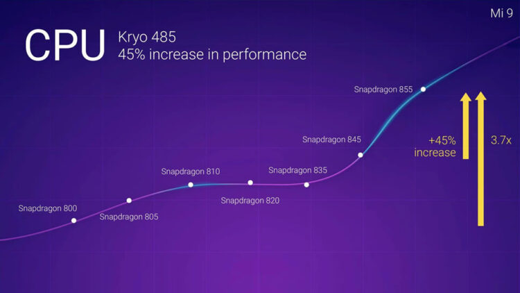 ยืนยันแล้ว!! Xiaomi Mi 9 จะมาพร้อมชิปประมวลผล Snapdragon 855 อย่างแน่นอน