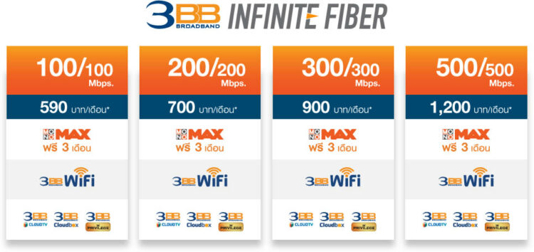 3BB อัพเกรดความเร็วเน็ตบ้าน แรงทะลุมิติ 1,000Mbps จ่ายเพียงเดือนละ 590 บาท ได้ความเร็ว 100Mbps