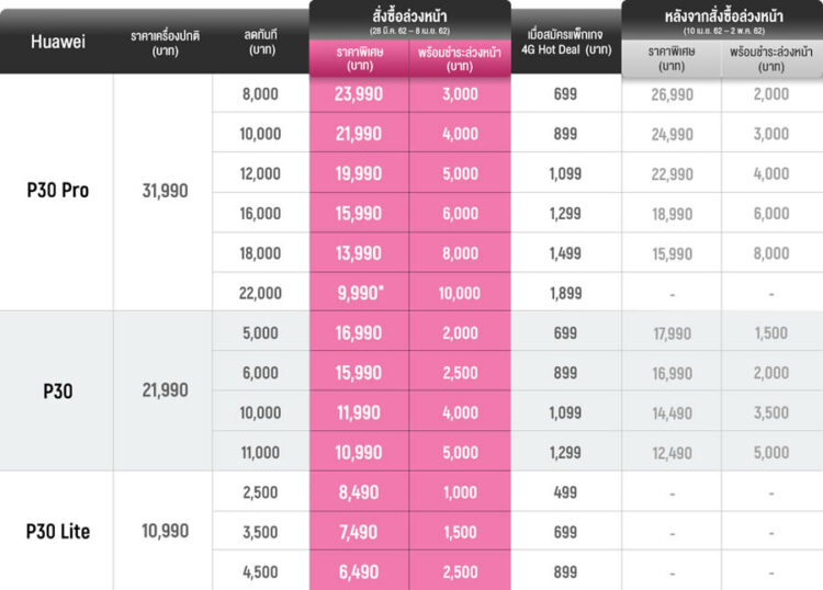 รวมโปร Huawei P30 ,Huawei P30 Pro ,Huawei P30 Lite จาก AIS, Dtac, TrueMove H มอบส่วนลดสูงสุด 22,000 บาท P30 Pro เริ่มต้นเพียง 9,990 บาท