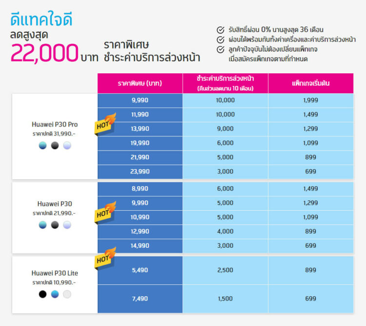 รวมโปร Huawei P30 ,Huawei P30 Pro ,Huawei P30 Lite จาก AIS, Dtac, TrueMove H มอบส่วนลดสูงสุด 22,000 บาท P30 Pro เริ่มต้นเพียง 9,990 บาท