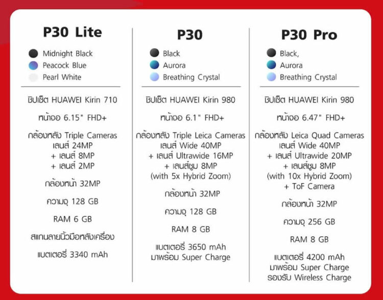 รวมโปร Huawei P30 ,Huawei P30 Pro ,Huawei P30 Lite จาก AIS, Dtac, TrueMove H มอบส่วนลดสูงสุด 22,000 บาท P30 Pro เริ่มต้นเพียง 9,990 บาท