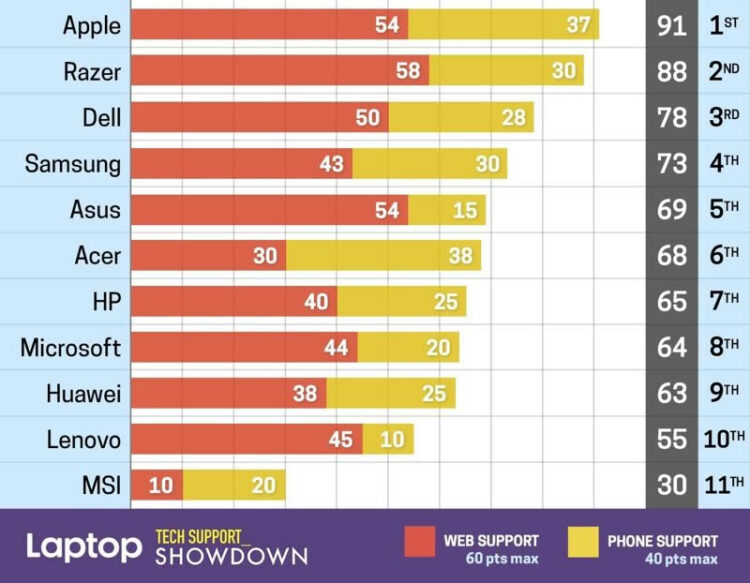 Apple ได้รับคะแนนสูงสุดจากการจัดอันดับ Tech Support Showdown บริษัทที่มีฝ่ายสนับสนุนยอดเยี่ยม