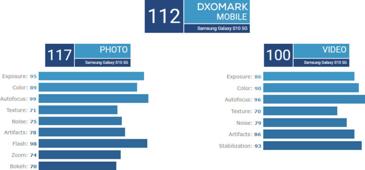 Samsung Galaxy S10 5G ครองอันดับ 1 ร่วมกับ Huawei P30 Pro จากการทดสอบกล้องของ DxOMark