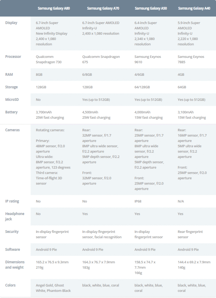 เปรียบเทียบสเปก Samsung Galaxy A series ครบทั้ง 8 รุ่น A10, A20, A20e, A30, A40, A50, A70 และ A80