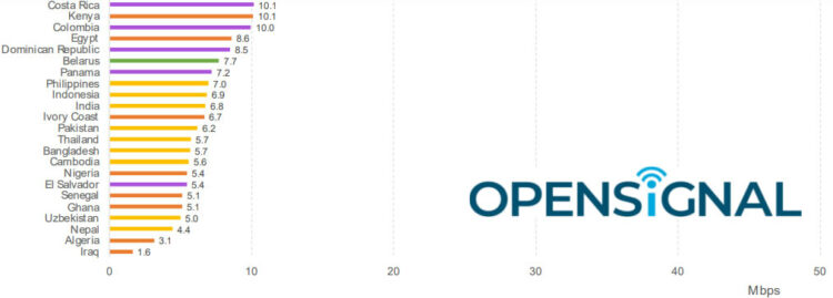 เกาหลีใต้ เป็นประเทศที่มี 4G เร็วที่สุดในโลก สหรัฐฯ อยู่อันดับที่ 30 จาก 87 ประเทศ และไทยเกือบรั้งท้าย