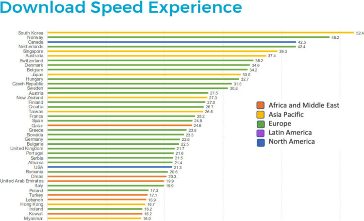 เกาหลีใต้ เป็นประเทศที่มี 4G เร็วที่สุดในโลก สหรัฐฯ อยู่อันดับที่ 30 จาก 87 ประเทศ และไทยเกือบรั้งท้าย