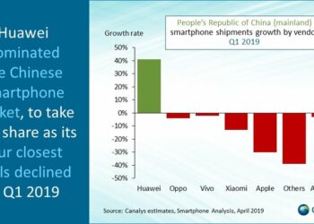 Huawei มียอดจัดส่งสมาร์ทโฟนในจีนไตรมาสแรก 2019 เพิ่มขึ้น 41% ขณะที่ Apple ที่ลดลงถึง 30%