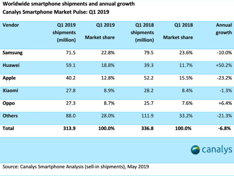 5 อันดับยอดจัดส่งสมาร์ทโฟนทั่วโลกไตรมาสแรกปี 2019 แชมป์ยังคงเป็น Samsung แต่ลดลง 10% Apple อาการหนักสุดลด 23.2% ขณะที่ Huawei เพิ่มขึ้นถึง 50.2% ส่วน OPPO เพิ่ม 6.4%