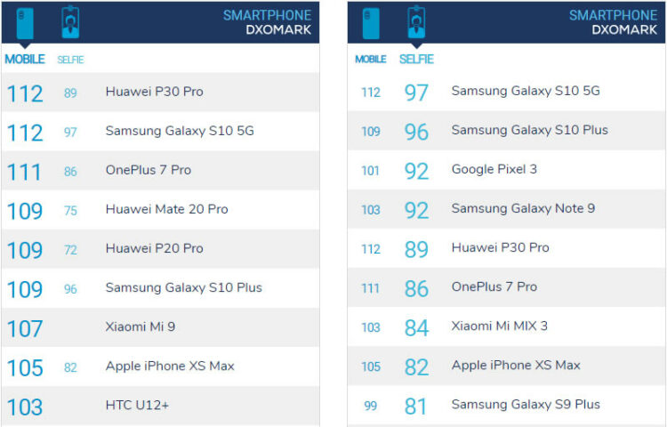 กล้องของ OnePlus 7 Pro ได้ 111 คะแนนจาก DxOMark เป็นรองเพียง Huawei P30 Pro และ Galaxy S10 5G เท่านั้น