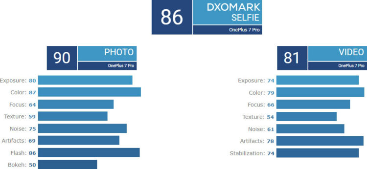 กล้องของ OnePlus 7 Pro ได้ 111 คะแนนจาก DxOMark เป็นรองเพียง Huawei P30 Pro และ Galaxy S10 5G เท่านั้น