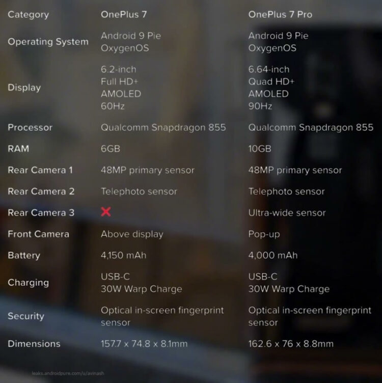 OnePlus 7 และ OnePlus 7 Pro ถูกเผยสเปกอย่างเต็มรูปแบบออกมาแล้ว มาพร้อมชิป Snapdragon 855 กล้อง 48MP ชาร์จเร็ว 30W
