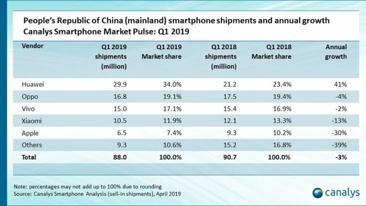 Huawei มียอดจัดส่งสมาร์ทโฟนในจีนไตรมาสแรก 2019 เพิ่มขึ้น 41% ขณะที่ Apple ที่ลดลงถึง 30%