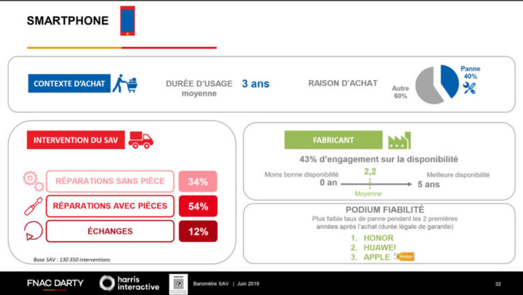 งานวิจัยบอก สมาร์ทโฟนของ Huawei และ Apple มีความทนทานมากที่สุด