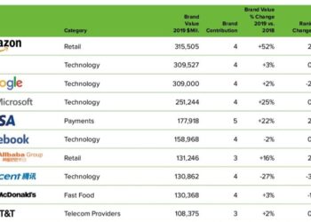 Amazon แซงหน้า Apple และ Google กลายเป็นแบรนด์ที่มีมูลค่ามากที่สุดในโลก