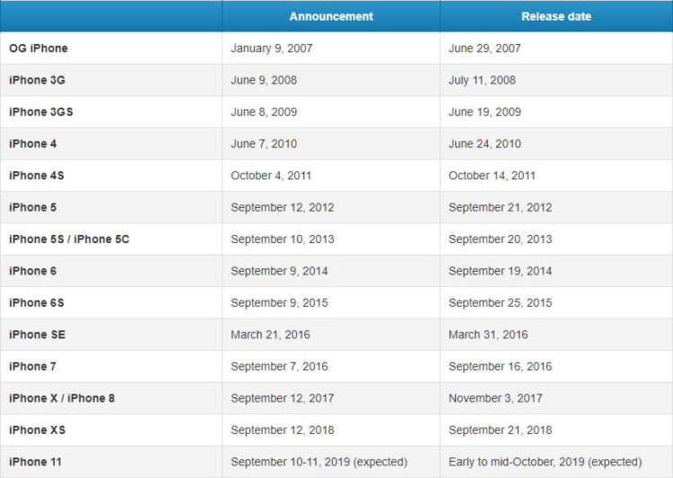 คาดการณ์ราคา iPhone XI (iPhone 11) รวมถึงกำหนดการเปิดตัว และวางจำหน่าย