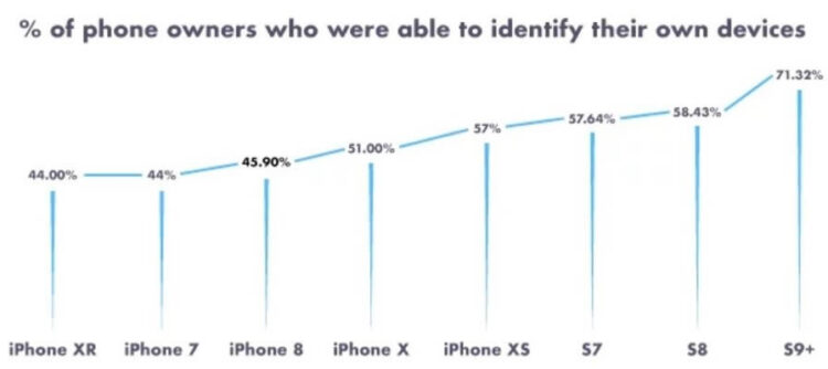 ผลสำรวจพบเจ้าของ iPhone มากกว่าครึ่ง ไม่รู้ว่าตัวเองใช้ iPhone รุ่นอะไร ขณะที่ 47% ของผู้ใช้ iPhone กับ AT&T คิดว่า iPhone รองรับ 5G